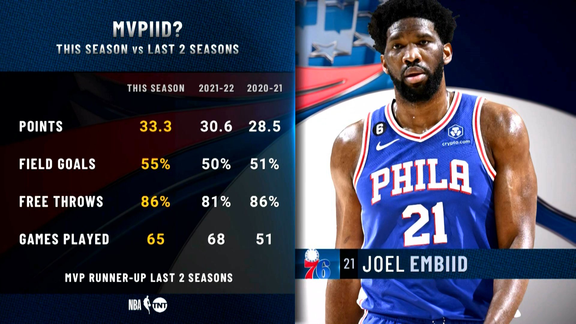 Joel embiid season stats deals