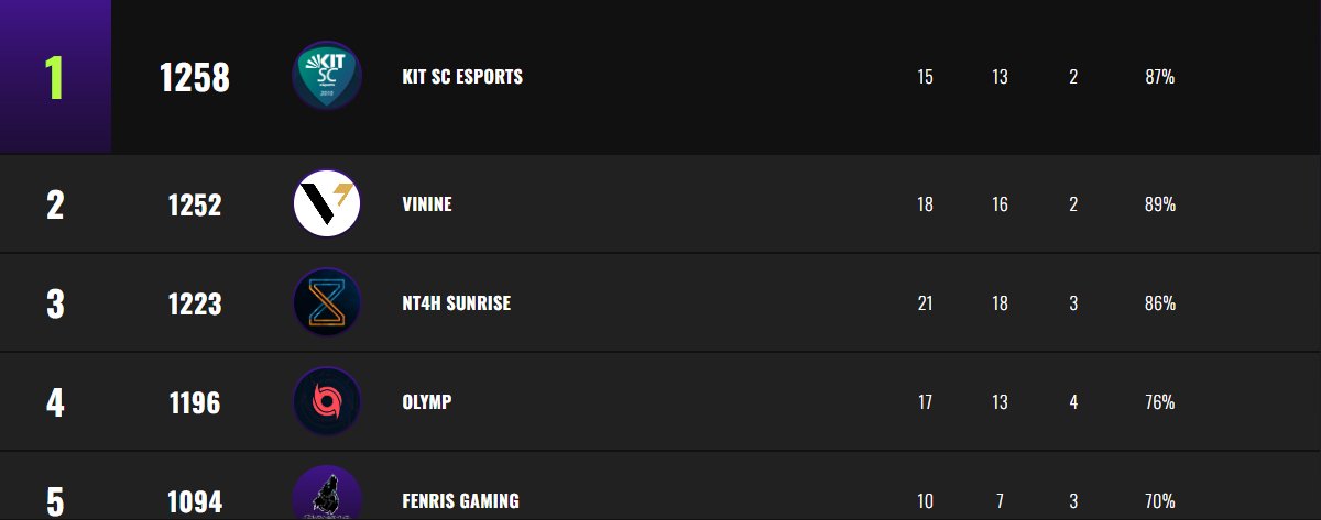 DIV 2 finally! Endlich keine open Ladder mehr spielen <3