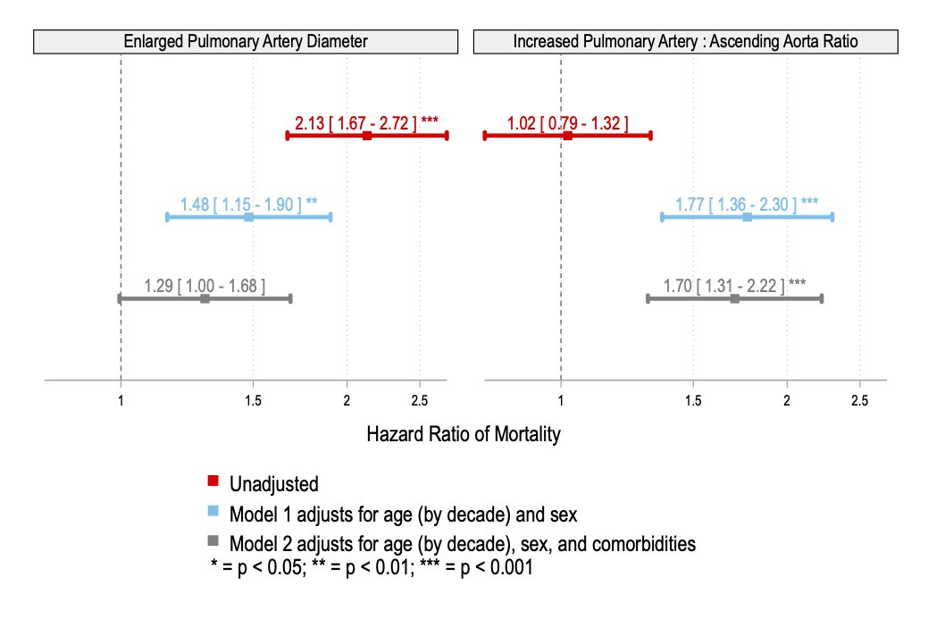 Cool project lead by @BrittScarpato & @Research_Inter/@UofUInternalMed (@mmcirulis et al) just out in @PulmCirc 2 measures of PA size (PA diameter and PAd to ascending aorta ratio) associated with ⬆️ mortality risk in ED patients with PE-negative CTPA onlinelibrary.wiley.com/doi/10.1002/pu…
