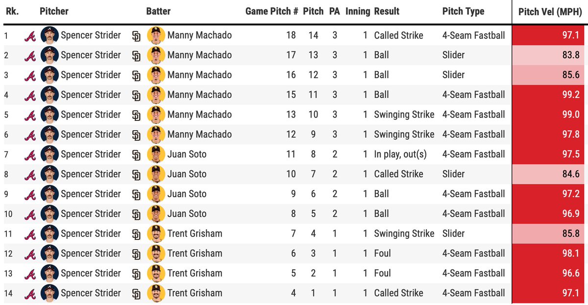 Now that's a way to start the 1st. 3 Swing &amp; Misses. Fastball looking filthy.