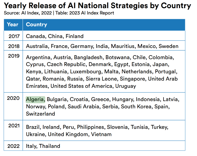 وفقًا لمؤشر جامعة ستانفورد الدولي للذكاء الاصطناعي, الصين الاولى و #السعودية الثانية عالمياً في الوعي بالذكاء الاصطناعي 2023. في حين, #الجزائر صنفت من بين الدول التي اصدرت استراتيجية وطنية للذكاء الاصطناعي. ان شاء الله نرى الجزائر من بين الدول الأولى في تصنيف #الذكاء_الاصطناعي