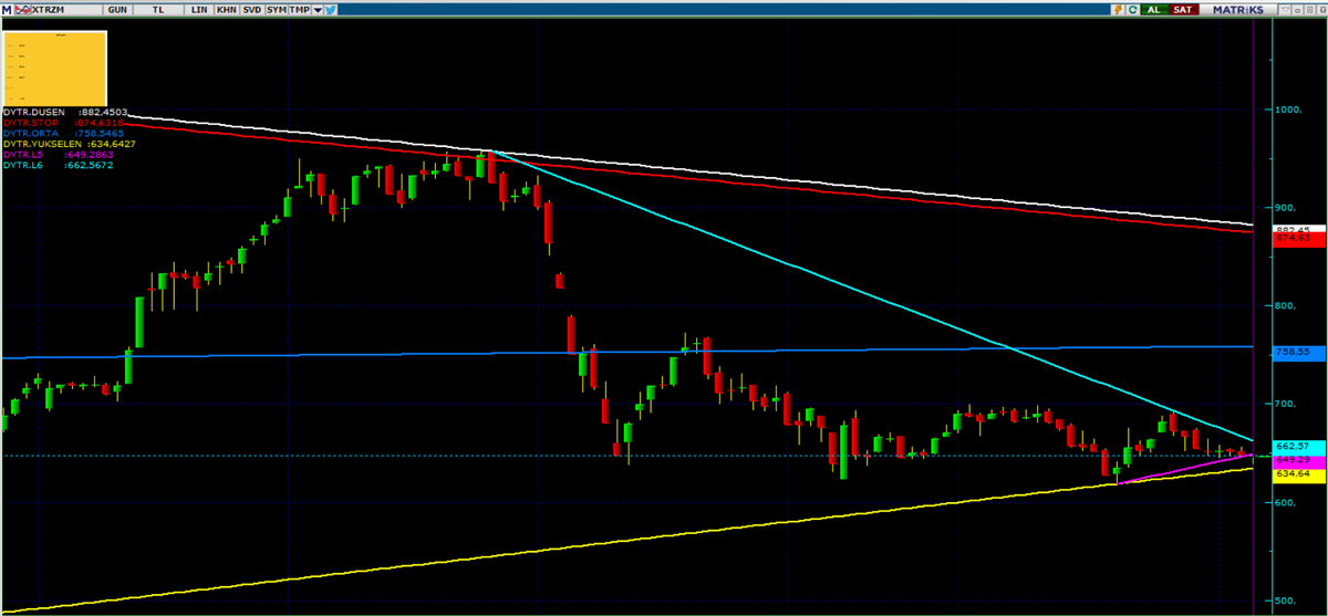 #xtrzm
662,5 ustunde kapanışlar sıkışma devam ediyor