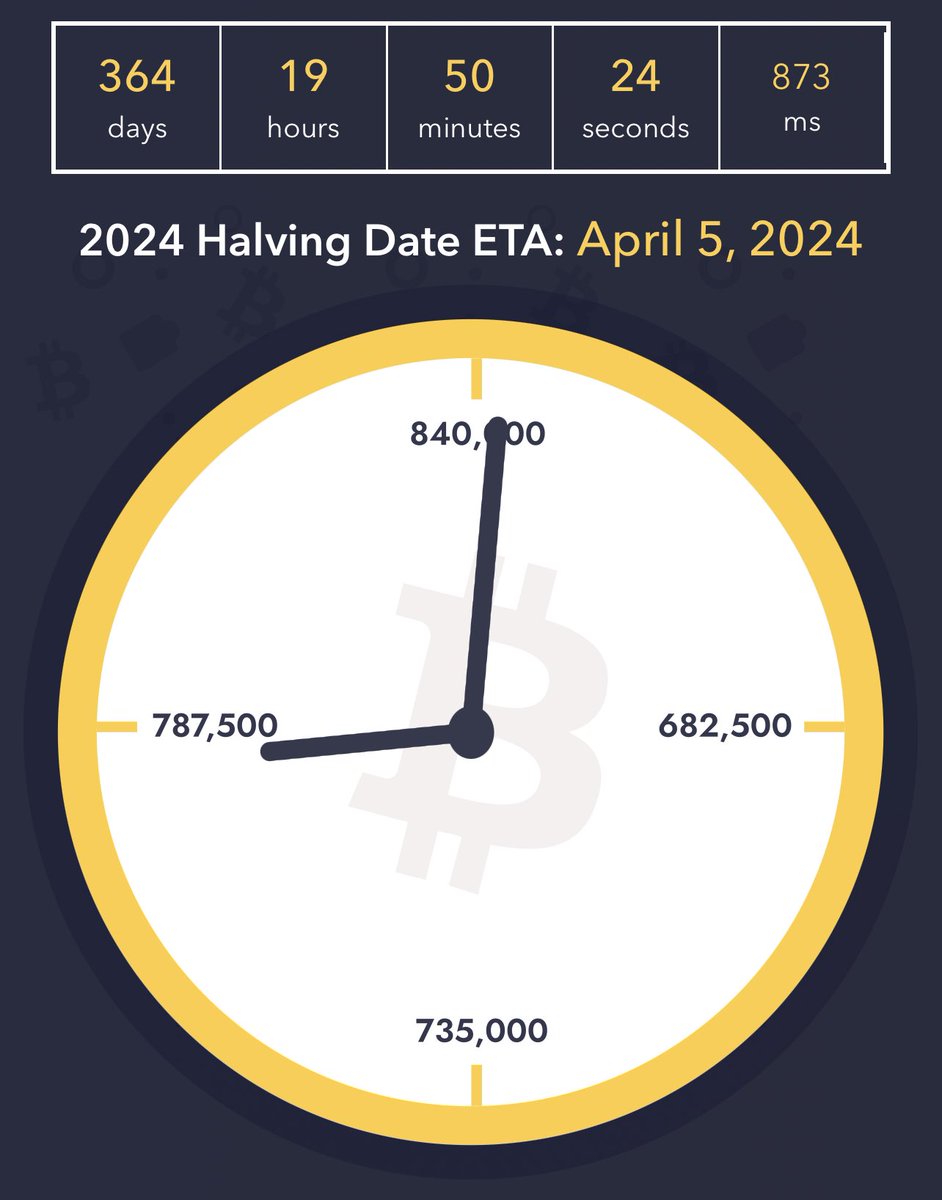 CarlBMenger's tweet photo. BREAKING: Less than one year until the next #Bitcoin halving 🥳. Tick Tock https://t.co/i5S46b272L