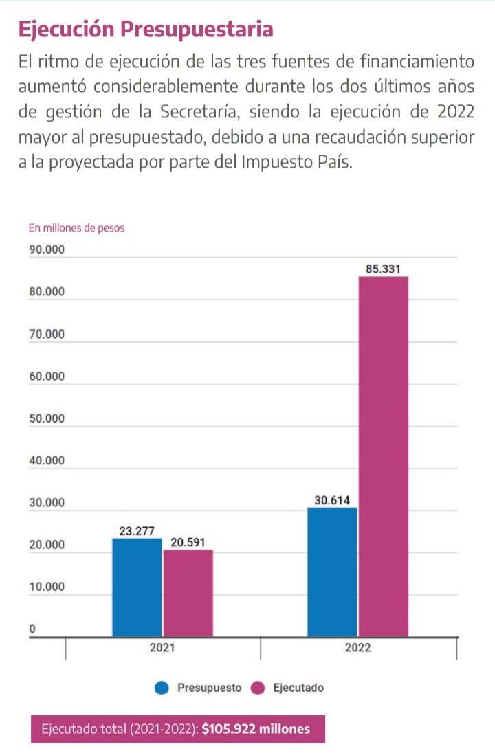 Grabois_HG's tweet photo. @SebasGalmarini Sebastián, para ser director de un banco lees bastante para culo los gráficos. La Secretaría en cuestión sobre ejecutó casi un 200% en 2022. Andá pallá, bobo. https://t.co/YdelSQfhAM