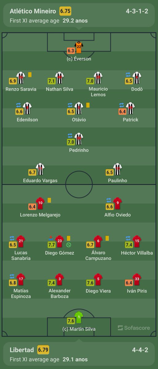 SofascoreBR's tweet photo. #Libertadores 🌎
🆚| #CAMxLIB 0-1
⚽️| Diego Gómez
——
📊 Estatísticas:
📈 Posse: 74% - 26%
👟 Finalizações (no gol): 11 (4) - 7 (2)
🛠 Grandes chances: 1 - 0
☑️ Passes certos: 596 (87%) - 143 (60%)
💯 Notas Sofascore 👇 https://t.co/MvwAhm0W7M