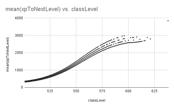 let's talk about breed type and XP. you've seen this, perhaps: xp required by class level. you see the four bloodlines have the same shaped curve. (data via the big guy.)