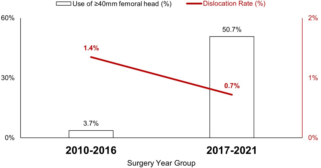 JArthroplasty's tweet photo. From 2017-2021, large femoral heads (≥ 40 mm) were used in more than half of all posterior #THAs which correlated with a 0.7% dislocation rate.
Read more for free here:
https://t.co/CQ3HwI38NX https://t.co/aEVhrQMdhn