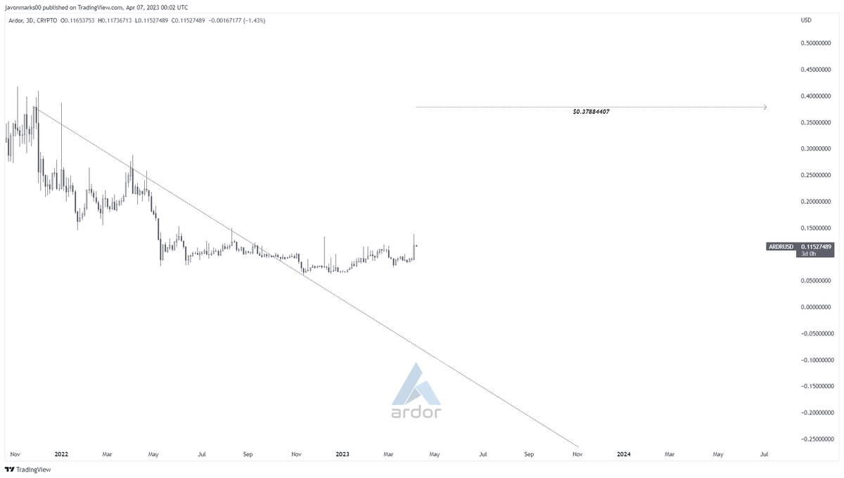 JavonTM1's tweet image. $ARDR (#Ardor)'s prices recently returned with MAJOR STRENGTH and can still be in the EARLY STAGES of a MASSIVE RUN towards the target at $0.37884407!

As prices hold broken free of an older resisting trend-line, this target is technically in play, implying that an OVER 207%