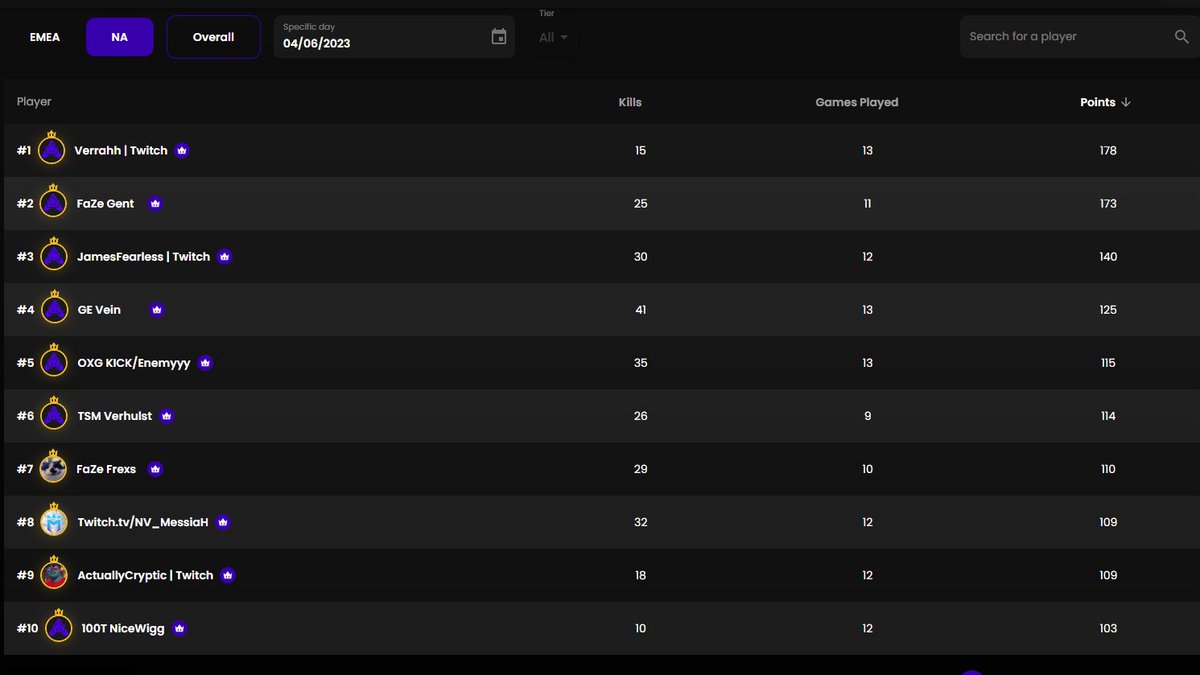 Took 1st on the day. Came from trenches! Lets fucking go! <a href="/therealm_gg/">Realm</a>