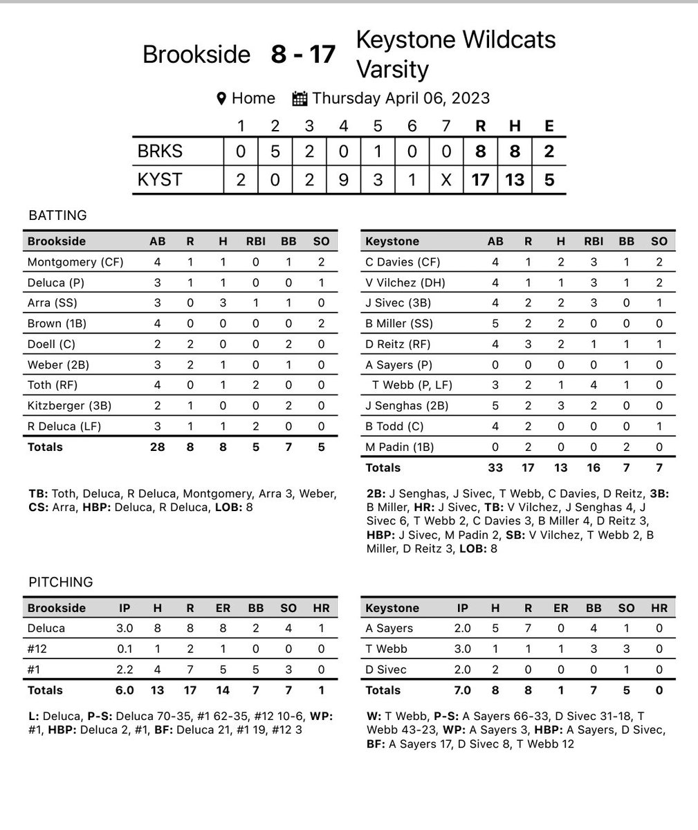 Final from Penfield: Cats (3-2) 17 Cardinals 8 WP - Webb(1-0) Sivec 2H(2b)(HR) 3RBI Miller 2H(3B) Senghas 3H(2B) Davies 2H(2b) 3RBI 2RBI Webb 1H 4RBI