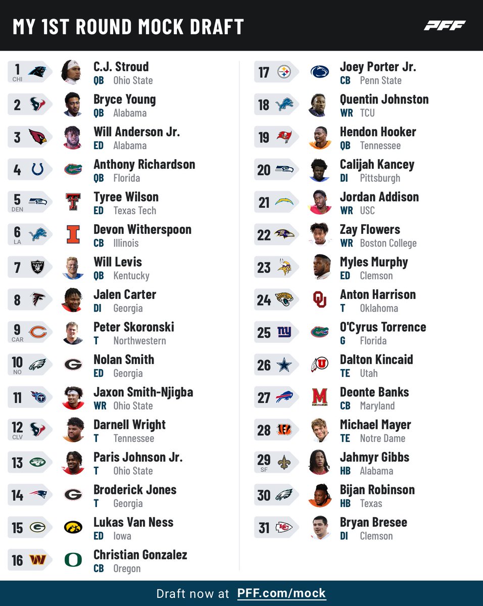 BF_NFLDRAFT's tweet photo. The draft is 3 weeks away, and while player breakdowns posts have slowed, here is my current no trades 1st round mock draft. I will be dropping some notes on a few projections I think some people may be shocked on https://t.co/gVnaX1vvcJ