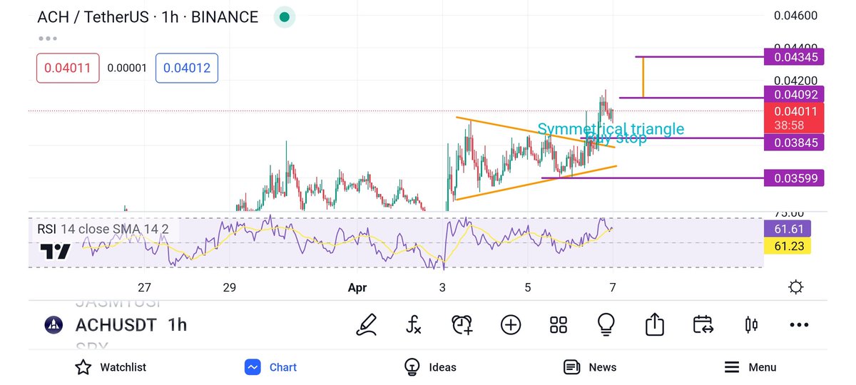 TechBreak23's tweet photo. As expected, the price gets bullish and breaks out of the triangle. Doesn't seem magical 🪄
?
#BTC #ACH #USDTether https://t.co/YgC9Rj83GG