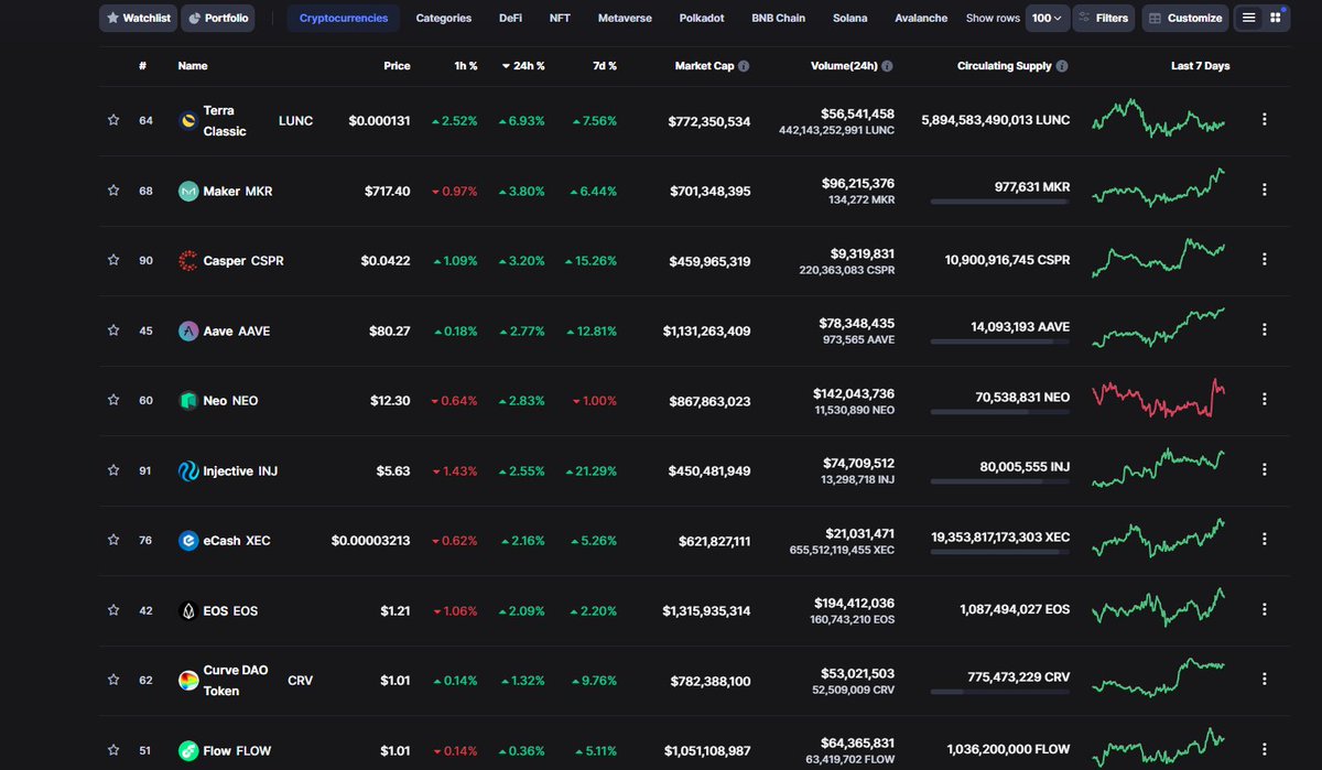 JesusMartinez's tweet photo. BOOM! $LUNC HITS TOP GAINER FOR THE FIRST TIME IN OVER A MONTH!

LIKE &amp; RETWEET TO SPREAD THE WORD! 🔥🔥🔥 https://t.co/cFf68uEQ2i