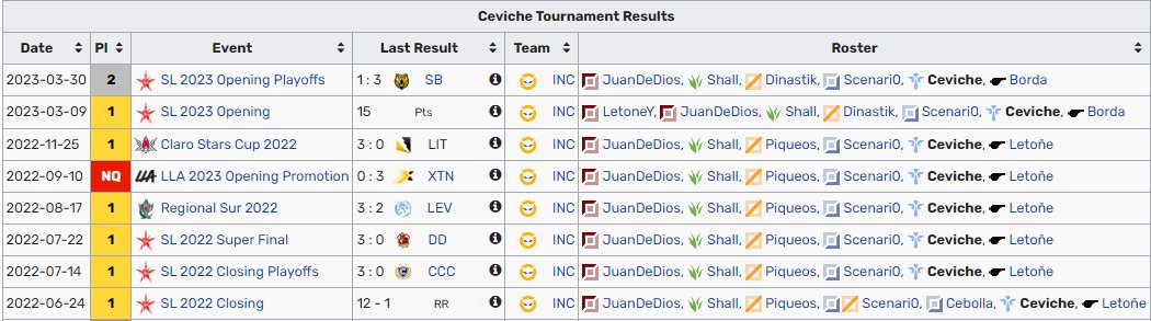 cevichelol1's tweet photo. Buenas, luego de finalizar el split de apertura paso a estar como free agent para LRS/LRN. 
Me pueden contactar por md o discord Ceviche#6371
Se agradecen mucho los RT :3 https://t.co/WCtdkYxkgG
