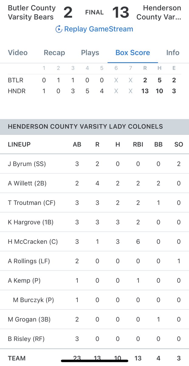 Lady Colonels (10-1) came away with a 13-2 win against Butler County (4-2) in 5 inngings. Kendal Hargrove, Anna Willett, and Hallie McCracken all had 1 home run each. Anna Kemp recorded 4 strikeouts. Lady Colonels will face off against Greenwood Saturday morning at 10:00 A.M.