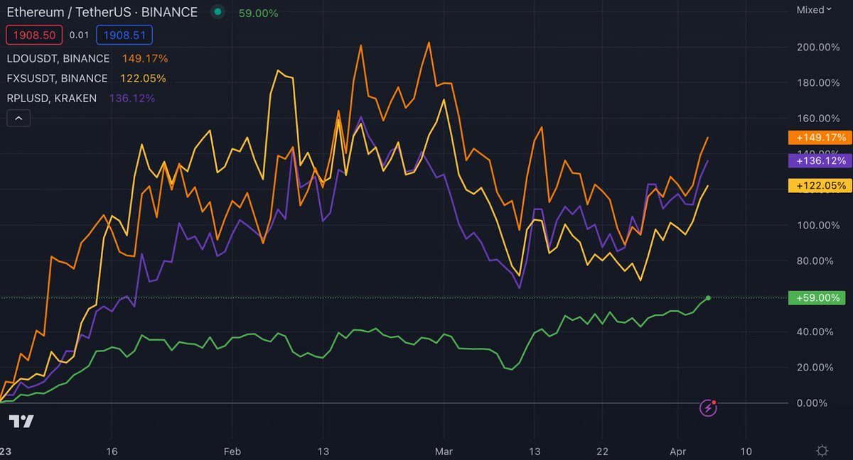 Velvet_Capital's tweet photo. Since the beginning of the year, Liquid Staking Derivative tokens such as Lido, Rocket Pool, and Frax have outperformed #Ethereum  

Do you expect this to continue post Shanghai Upgrade https://t.co/Fw0Euxp0Nc