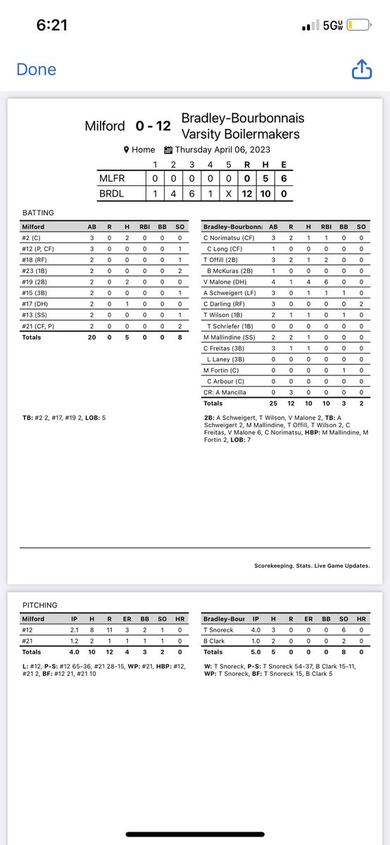 bbchs_baseball's tweet photo. Boilermakers improve to 5-1 with a 12-0 win over Milford tonight. @snoreck_tyler with another phenomenal outing on the mound! Offense had great at bats all game 12 runs on 10hits. @VernonMaloneII1 had 4 hits and 6RBI’s on the night. https://t.co/1XAR6zGxH2