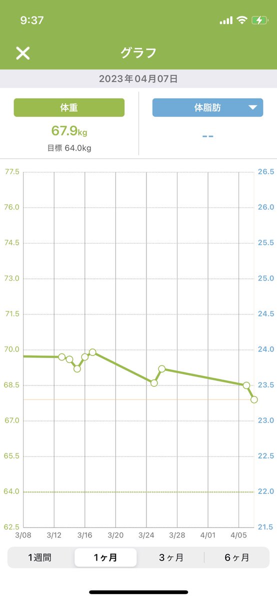 ゆるやかに痩せつつあります。もうちょいペース上げたいけど、これ以上食事制限しちゃうと、メンタル辛くなりそう。 https://t.co/8xuoanl5tX
