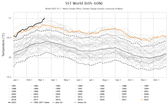 JohnBird001's tweet photo. Global sea surface temperatures have been at all-time record warm levels for 3 weeks. https://t.co/Fsew6kym8S https://t.co/bbl2p5zHTG