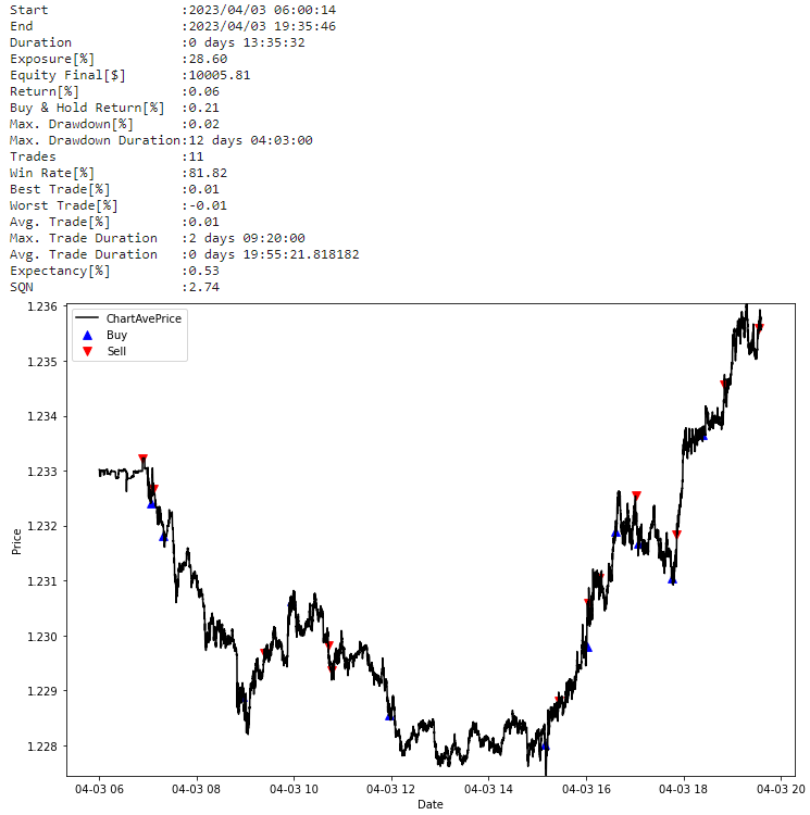 nunopop1's tweet image. Pythonでバックテスト成功した～
ChatGPT先生のお陰です。
Open AI様感謝致します。
#backtrader #MQL4 #EA
