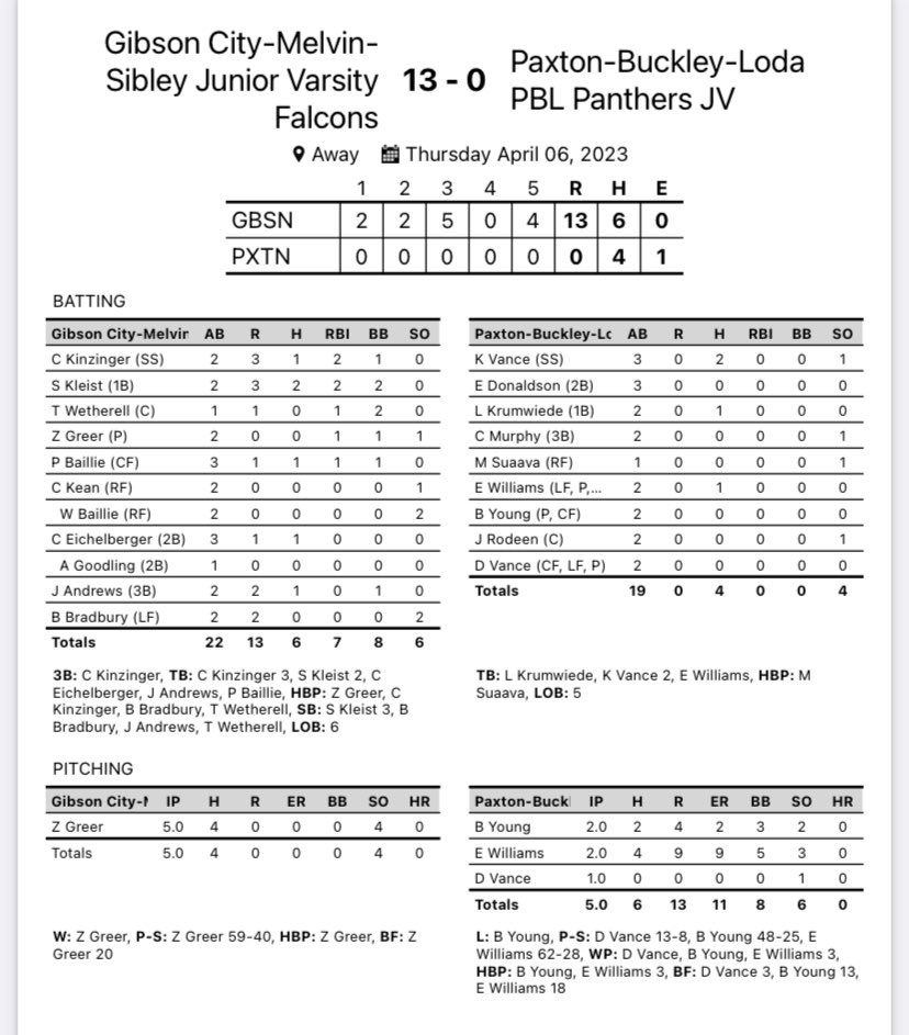 That’s a WIN! Zeb Greer with a DOMINANT performance on the mound for the Falcons. Kinzinger, Kleist, and Wetherell with RBI’s in the 5 run 3rd inning. Kleist had 3 of our 6 SB. They did the work! #gcms #falcons #baseball #hustle #nodaysoff #doingthework