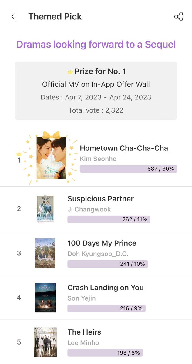 MyloveactorEn's tweet image. New #CHOEAEDOL #ThemedPick Poll

📺Which drama do you want to see a sequel?👀

📊Current Ranking!
1️⃣ #HometownChaChaCha
2️⃣ #SuspiciousPartner
3️⃣ #100DaysMyPrince
4️⃣ #CrashLandingOnYou
5️⃣ #TheHeirs

🎁Prize: Official MV on In-App Offer Wall

✅Pick now
bit.ly/3DfQna2