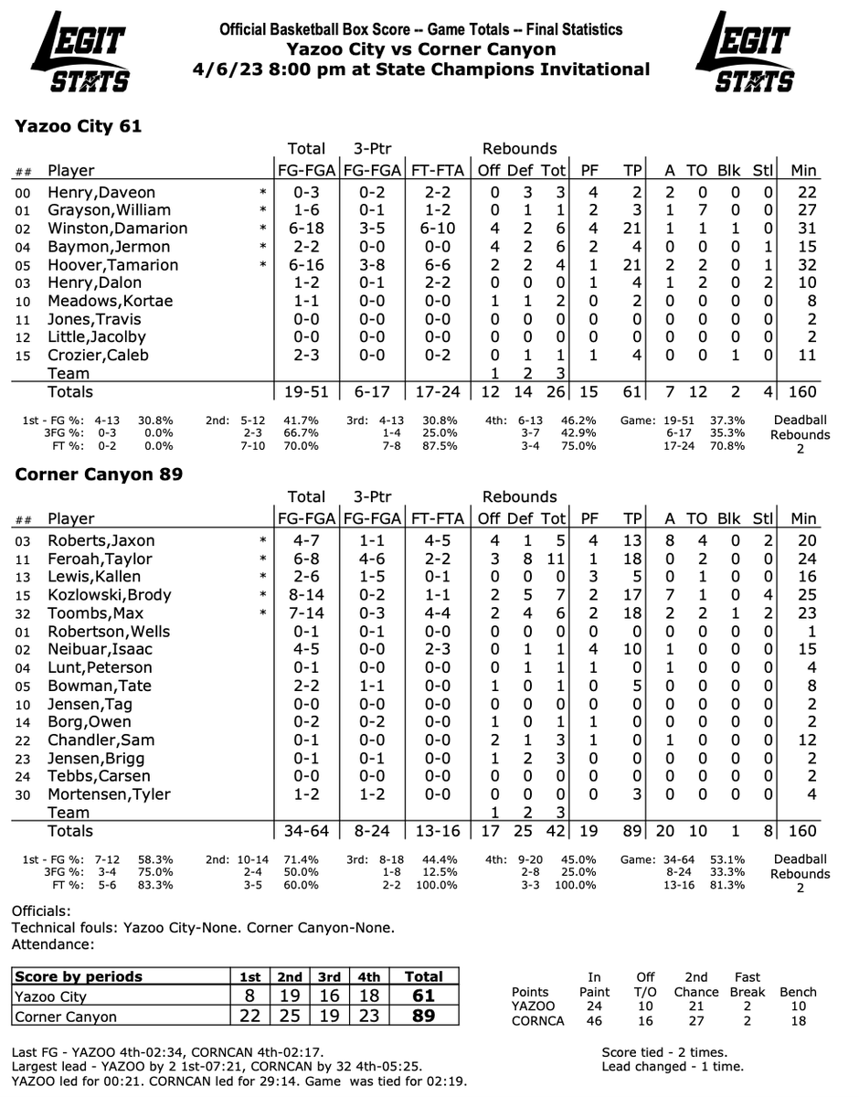 Legit Sport Stats (@legitsportstats) on Twitter photo Final: Corner Canyon wins by 28 over Yazoo City and advances to the semi-finals! 😤🏆
🏀 Corner Canyon - 89 | Yazoo City - 61 -
cc: <a href="/CCCharger_Bball/">Charger Basketball</a> <a href="/SCNext/">SportsCenter NEXT</a> <a href="/DCSAASports/">DC State Athletics</a> <a href="/PaulBiancardi/">Paul Biancardi</a> #StateChampionsInvitational Final: Corner Canyon wins by 28 over Yazoo City and advances to the semi-finals! 😤🏆
🏀 Corner Canyon - 89 | Yazoo City - 61 -
cc: <a href="/CCCharger_Bball/">Charger Basketball</a> <a href="/SCNext/">SportsCenter NEXT</a> <a href="/DCSAASports/">DC State Athletics</a> <a href="/PaulBiancardi/">Paul Biancardi</a> #StateChampionsInvitational
