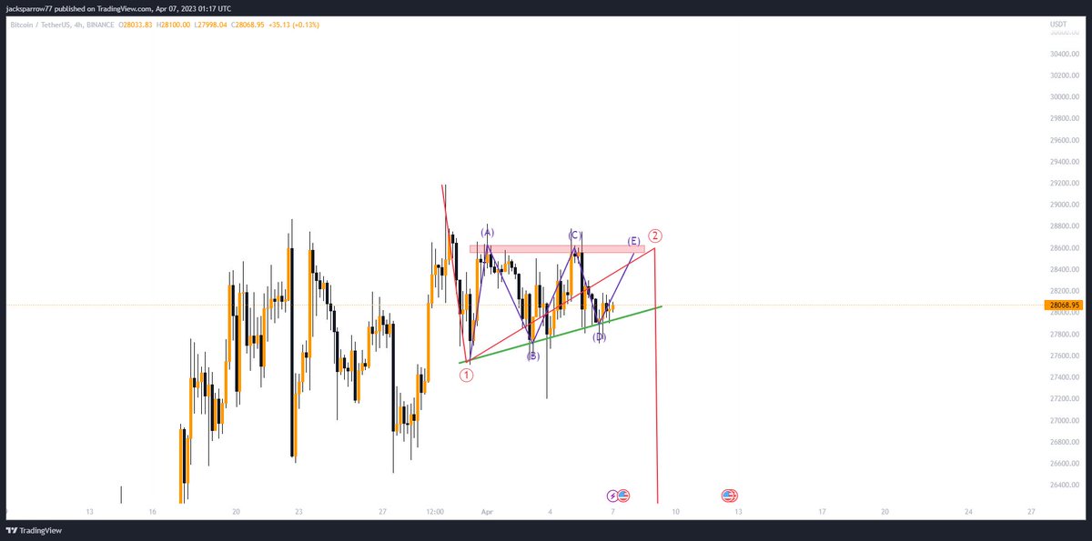 cryptogainerss's tweet photo. @Captain_Kole1 My view on #BTC https://t.co/pIfJO8Xgkt