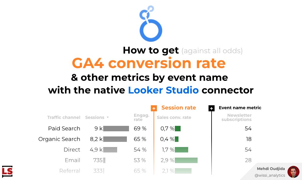 #LookerStudio - Blog post
How to get #GA4 conversion rate and any event metrics in your reports, with the native Looker Studio connector
#GoogleAnalytics4

bit.ly/43hJYpZ