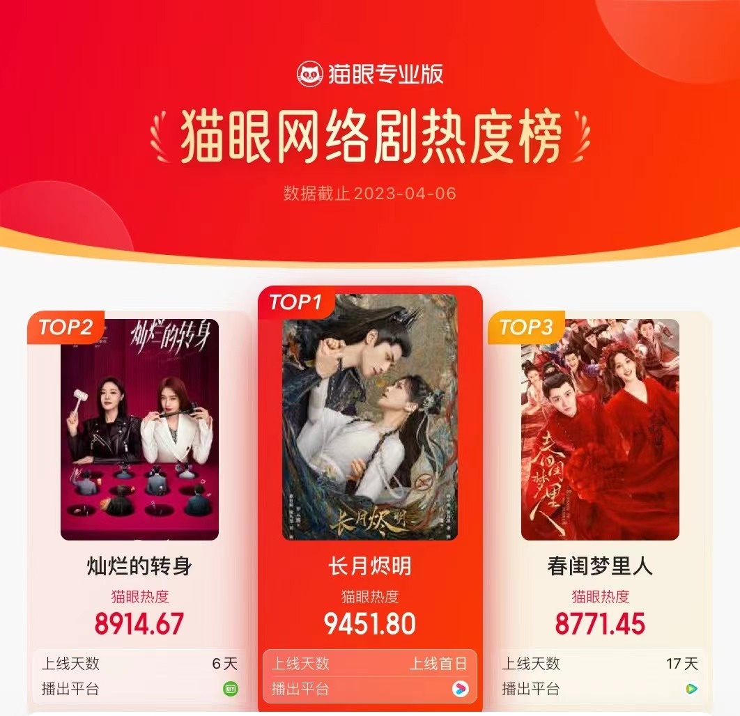 Cpop_Melon's tweet photo. 📝#TillTheEndOfTheMoon's achievements of the first day of it's premiere;
-  Broke 7,000 heat index on Youku
🥇 in Maoyan Web Drama Hot List
🥇 in Vlinkage Web Drama Popularity Index
- Vlinkage Actors' Popularity Index:
🥉 #BaiLu
5️⃣ #LuoYunxi
- Baidu popularity index: 456,653 https://t.co/7pSIMXXZpY