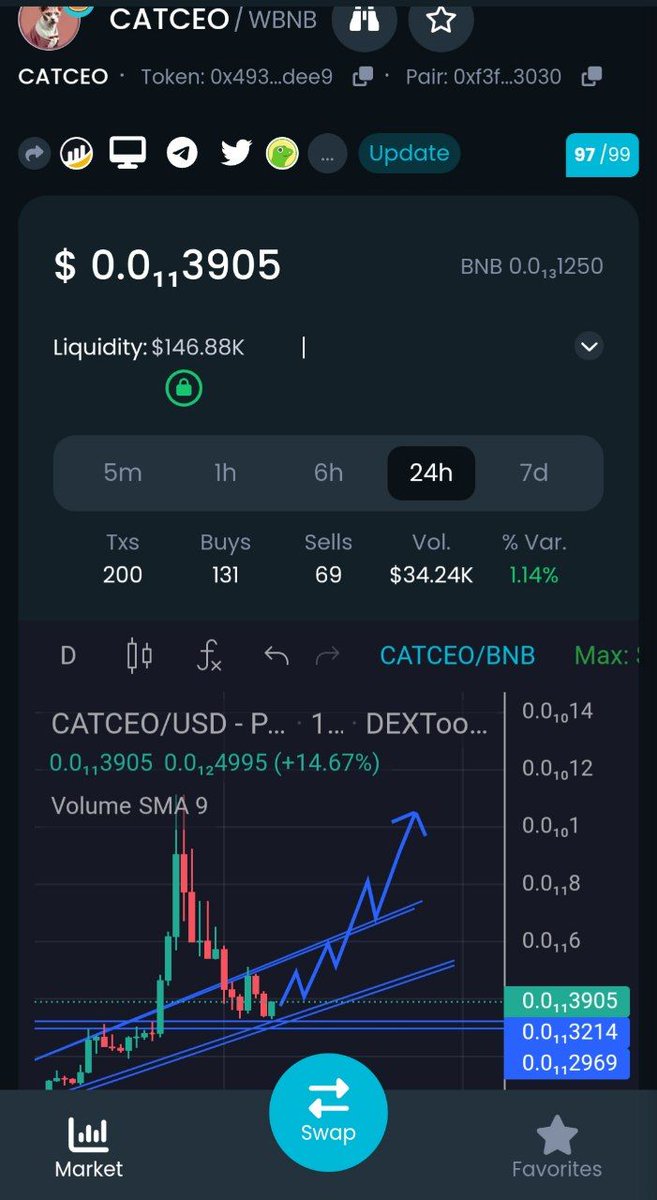 tigers_callz's tweet photo. Cat Ceo World's Best Community. $CATCEO is the leading stablecoin reflect token, just hold $CATCEO you will receive more $CATCEO automatically 5% of all transactions is distributed to holders. CATCEO aims to deliver a leading stablecoin reflect token that allows token holders to be rewarded distributions of 5% of all transactions.

✅MEME+Al FİRST PROJECT
✅CERTİK COMPLATED,    
✅ Ownership Relinquished
✅ LP Locked 1 Years 
✅Token % 59 Burned, 
✅ 5% Holding Reflection and 5% Marketing 
✅Top Tier Exchange listing soon.

🔰ATH MC was 2.5 Million and Currently sitting at 650+ MC. Team keep building. So some x's possible from this price. 

🔥10% Buy and Sell tax 🔥

CA: 0x4937e7D93dd8d8e76Eb83659F109Cdc633FfDEe9

📊Chart: https://t.co/IdbU201GfA

CertiK Audit: https://t.co/2Miyj52gWC

🌐WEBSITE: https://t.co/NNGZYHYqQW
✅Telegram: https://t.co/Obotx70lTF
🔥CMC: https://t.co/fFS91VY30Q