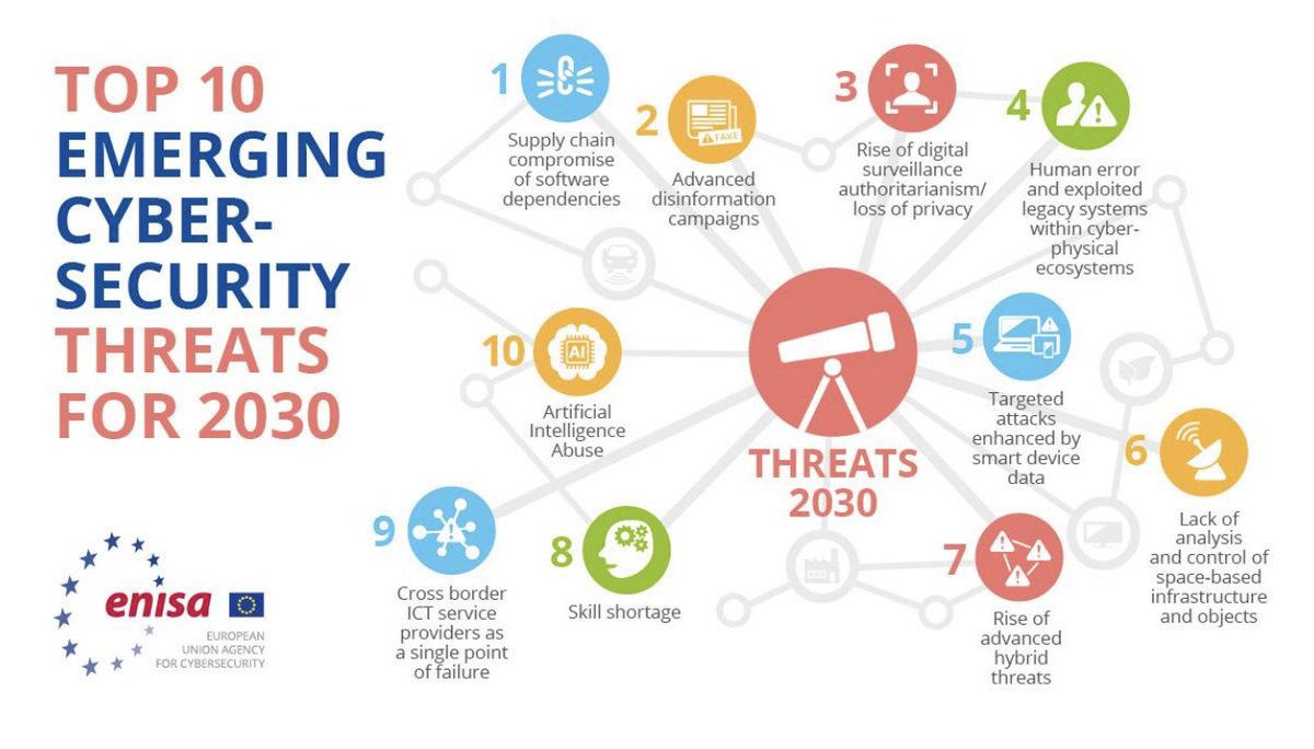 The <a href="/enisa_eu/">ENISA</a> Foresight Cybersecurity Threats for 2030 report describes #cybersecurity threats that could affect the EU’s "infrastructure and services, and its ability to keep European society and citizens digitally secure" enisa.europa.eu/publications/e…