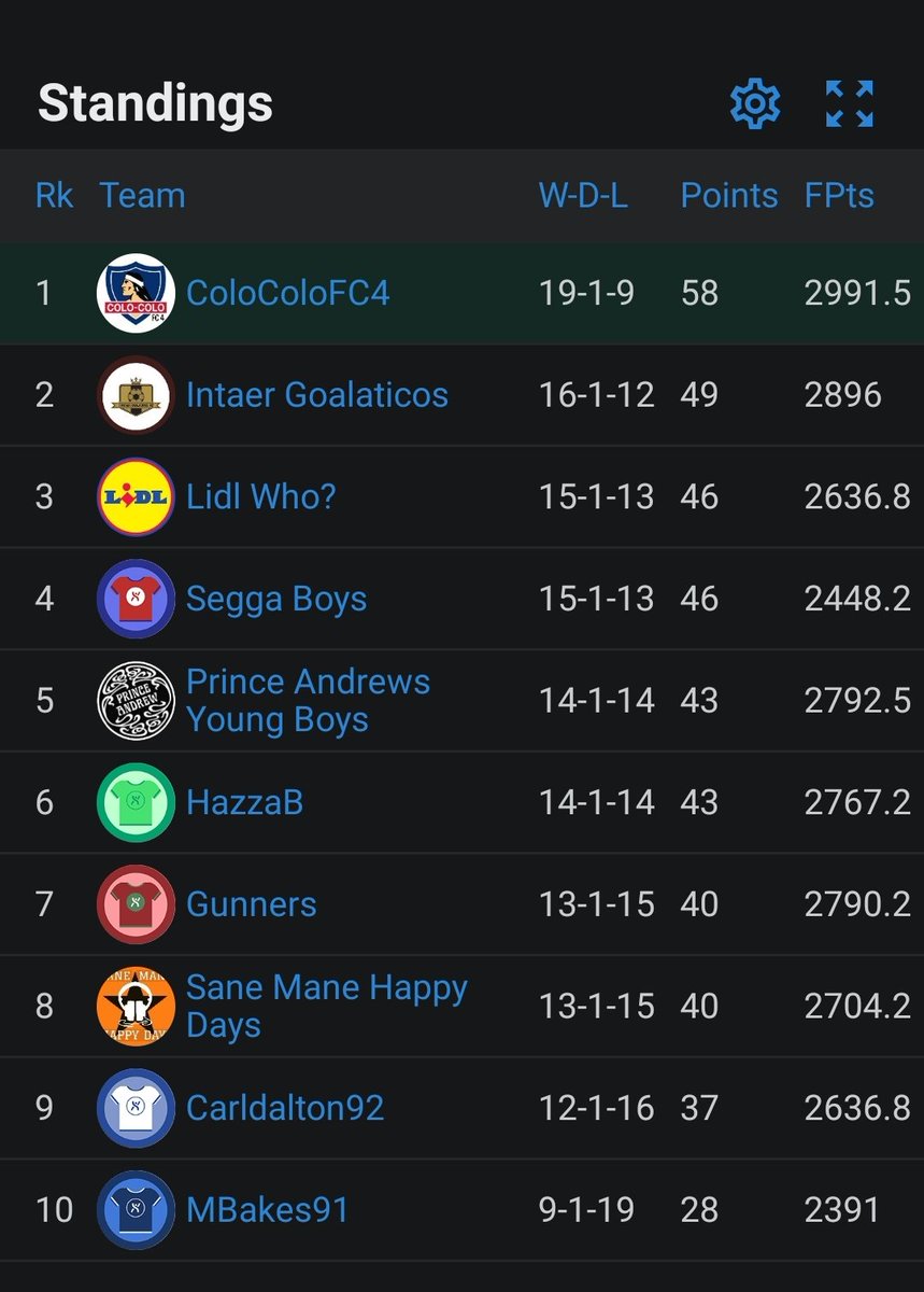 SS_Draft_League's tweet photo. #GW29 results and league positions. Some great games here that went to the wire. https://t.co/iD1sjHLpql
