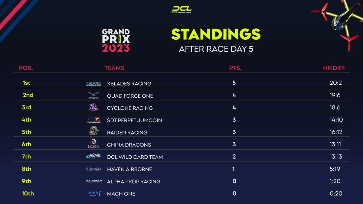 DroneChampionsL's tweet photo. 🏆 @XBladesracing  take the lead in the race day 5 standings with 5 points, but Quad Force One and Cyclone Racing aren't far behind with 4 points each. 

It's anyone's game in the #dcl23 season!

#dcl23 #drones #racingdrones #standings #xblades #quadforceone #cycloneracing https://t.co/Fx09addLPY