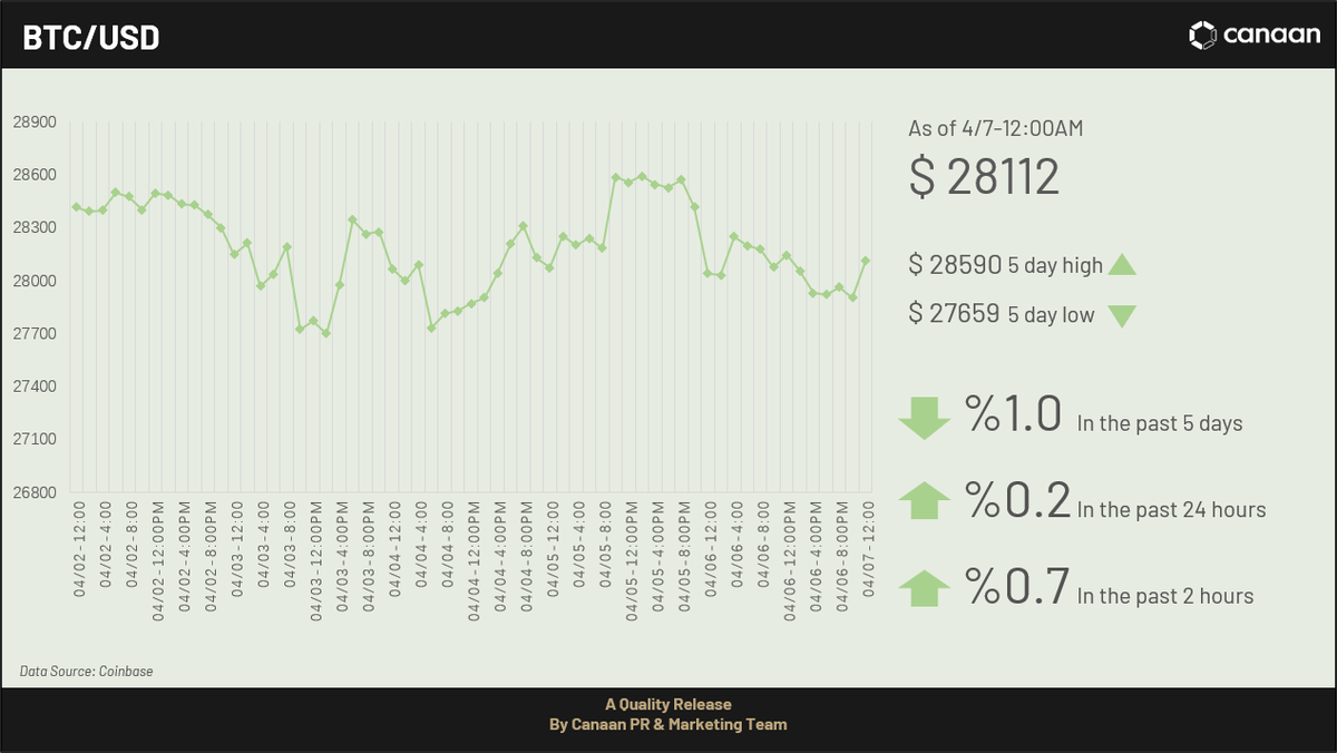 canaanio's tweet photo. #JustMining BTC price reaches $28590 USD, while the #mining difficulty increased to 47.89T. The network hash rate is 379.9 EH/s.
Buy Avalon: https://t.co/038FJBBN4K https://t.co/5UBhICfRU9