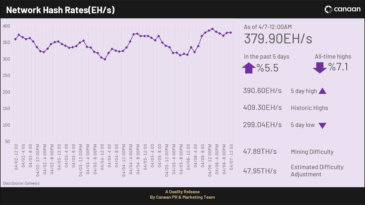 canaanio's tweet photo. #JustMining BTC price reaches $28590 USD, while the #mining difficulty increased to 47.89T. The network hash rate is 379.9 EH/s.
Buy Avalon: https://t.co/038FJBBN4K https://t.co/5UBhICfRU9