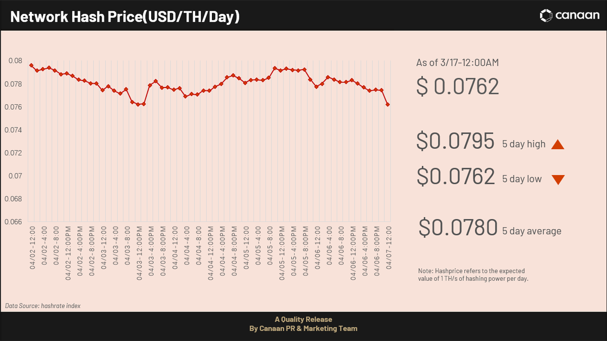 canaanio's tweet photo. #JustMining BTC price reaches $28590 USD, while the #mining difficulty increased to 47.89T. The network hash rate is 379.9 EH/s.
Buy Avalon: https://t.co/038FJBBN4K https://t.co/5UBhICfRU9