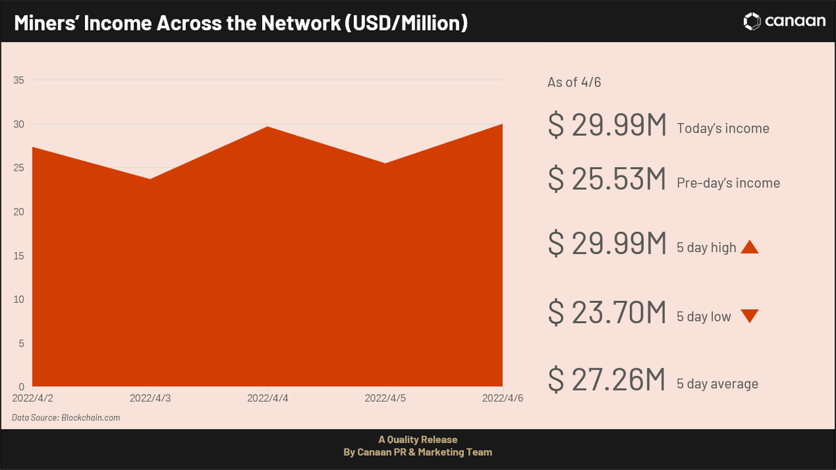 canaanio's tweet photo. #JustMining BTC price reaches $28590 USD, while the #mining difficulty increased to 47.89T. The network hash rate is 379.9 EH/s.
Buy Avalon: https://t.co/038FJBBN4K https://t.co/5UBhICfRU9