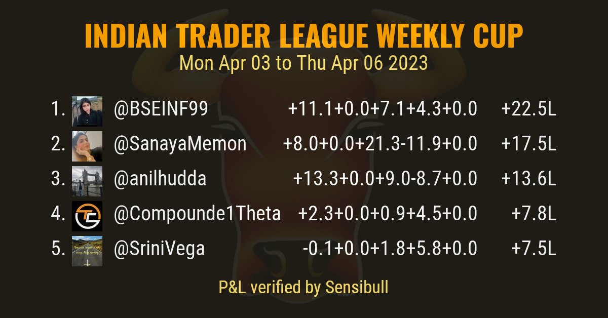 indtraderleague's tweet photo. Top 5 verified net P&amp;Ls reported by stock market participants for the week of April 03 to 06, 2023.

@BSEINF99 @SanayaMemon @anilhudda @Compounde1Theta @SriniVega https://t.co/grLsD6npBn