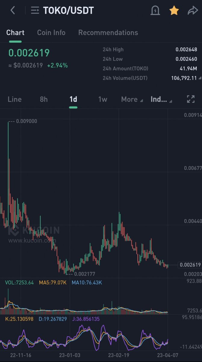 Crypto_Trades_'s tweet photo. $TOKO adding here as it looks ready for a big move 🚀
_-_-_-_-_-_-_-_-_-
$myria $polx $dsla $basic $ach $ela $arrr $enj $vxv $ont https://t.co/DHSz9LhsNw