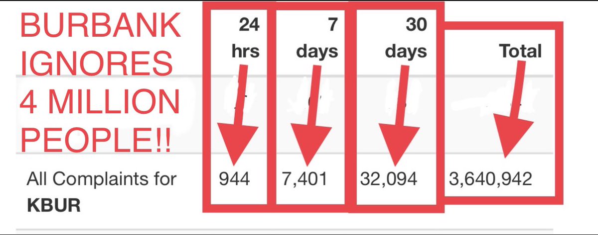 burbairisevil's tweet photo. @ElevateBur @fly_BUR WHY DOES BURBANK AIRPORT with NEARLY 4,000,000 COMPLAINTS owned by @fly_BUR  @MyGlendale and @PasadenaGov @BurbankCA still send VERY VERY LOW, concentrated jets on every ARRIVAL AND DEPARTURE away from their cities and targeting the Studio City MOUNTAINS AND HILLS 24/7?  @FAANews https://t.co/AWYQQdXuZP