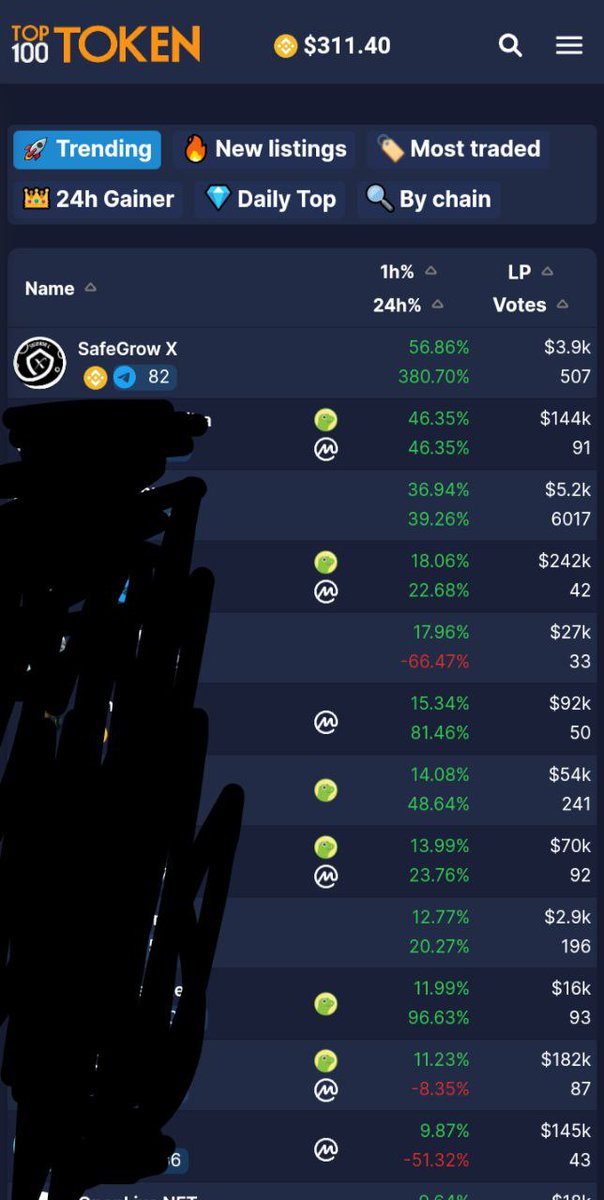 Wow, we #1 trending on <a href="/top100token/">Top100Token</a> 

Congratulations #SafeGrowXArmy