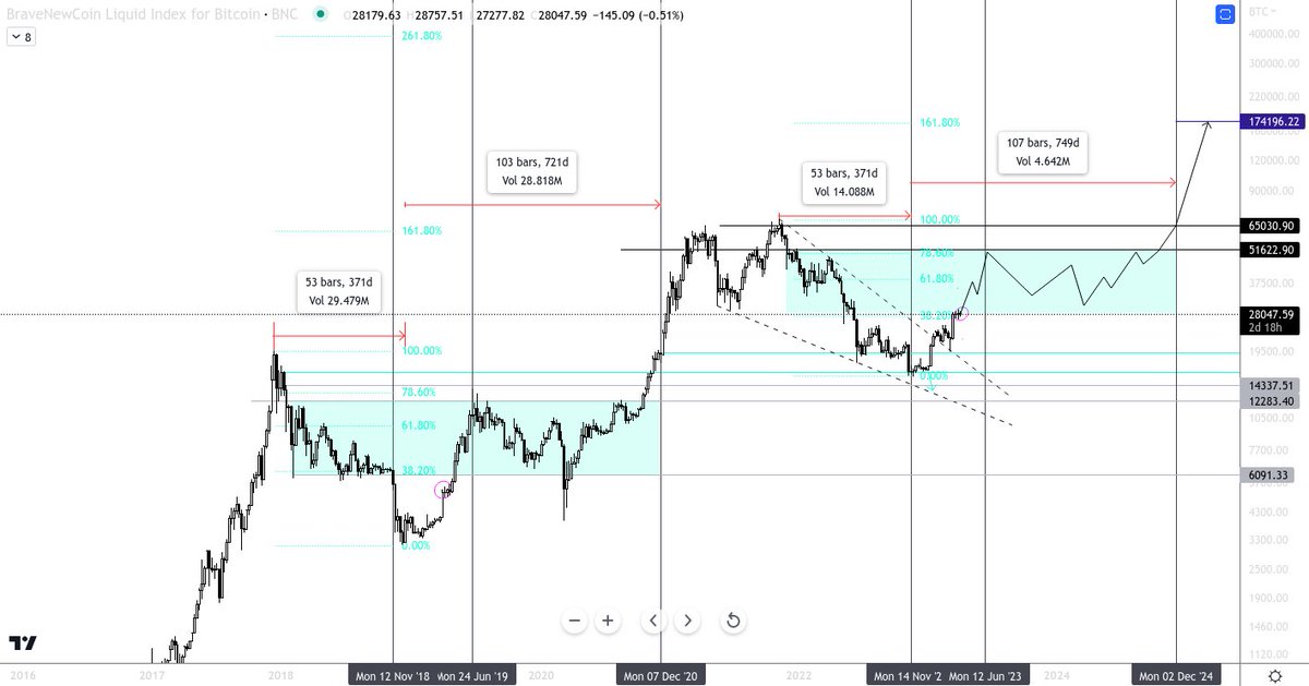 MooijCapital's tweet photo. Chart still follows the plan. 
- We are in the relief rally and I think we will hit 78% Fib level. (~50k)
- Followed (2024) with consolidation between 78% (~50k) and 38% (~30k)(~1 year)
- End 2024 breaking ATH
- 2025 new big rally on $BTC (heading to 1.61% Fib level (~175k) https://t.co/P2fbOcmrZB