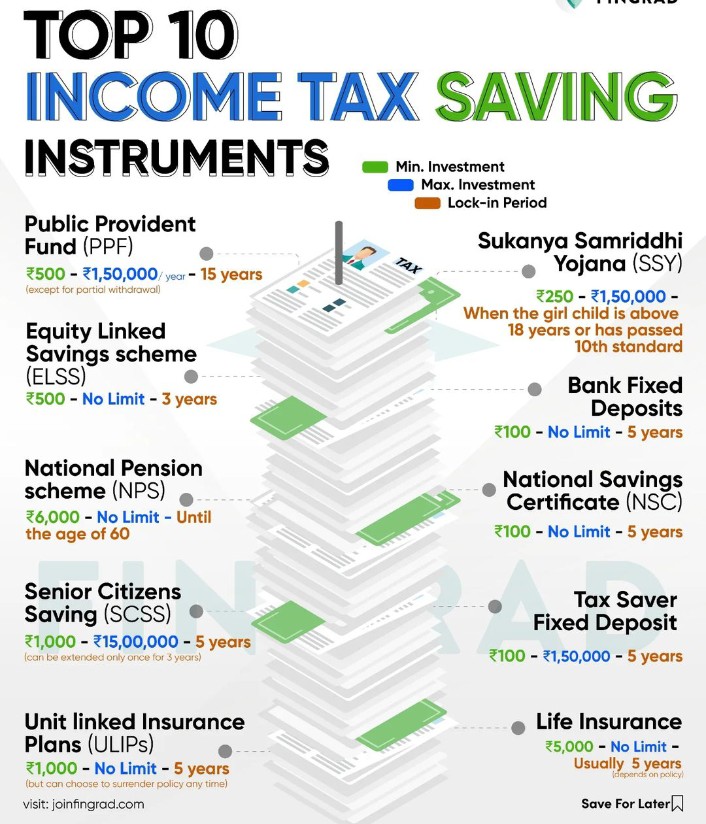 RajibKumarGuin's tweet photo. Did you know ..
#incometax
#incometaxdepartment
#savings
#bank
#topsaving
#incometaxsaving https://t.co/HdT0jvhOaM