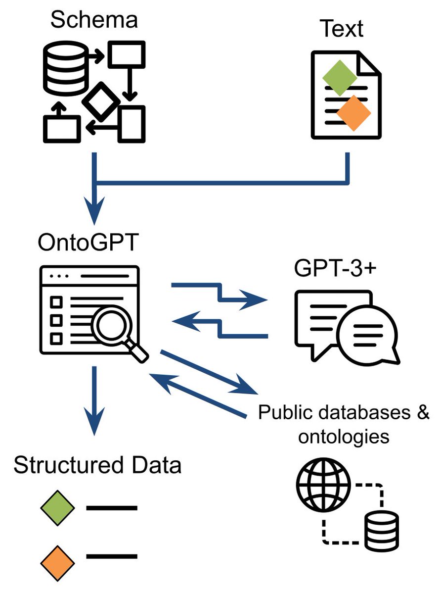 Here's our pre-print describing our GPT-3 based knowledge extraction tool SPIRES: arxiv.org/abs/2304.02711. Great work from @harry_caufield et al! SPIRES allows you to specify a knowledge schema (in @linkml_data) and then populate instances of that schema from unstructured text