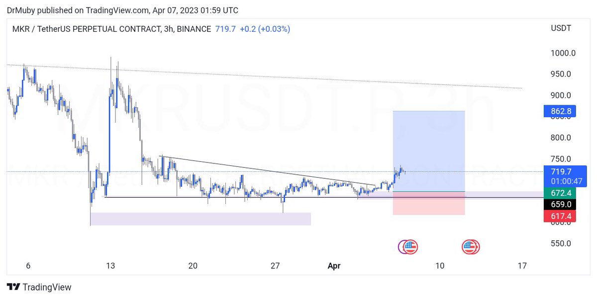 crownfreetips's tweet photo. $MKR / $USDT Long idea... 

While waiting for my short entry to trigger, I will consider this LONG entry trade bcos it meet some of my criteria 👇🏻

PS: Understand Risk Management and you won’t have problems with stop losses 🚶‍♀️🚶‍♀️ https://t.co/L8amLiGacP