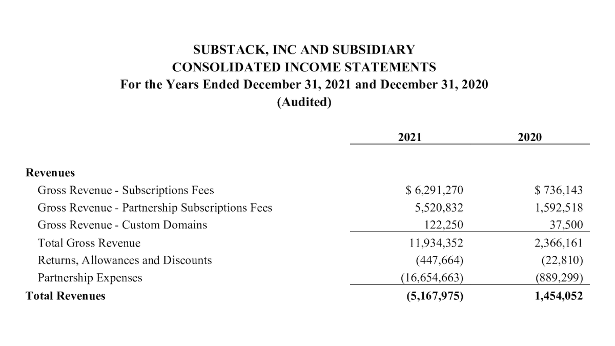 tanayj's tweet photo. Substack filed their financial statements with the SEC as part of their community raise:

• $11.9M in 2021 gross revenue (+418% y/y)
• Burned $25M in '21
• Minimum guarantees to writers seems to be very costly (5M rev v 16M exp)

No 2022 financials is not great disclosure https://t.co/2PrAKBYxNL