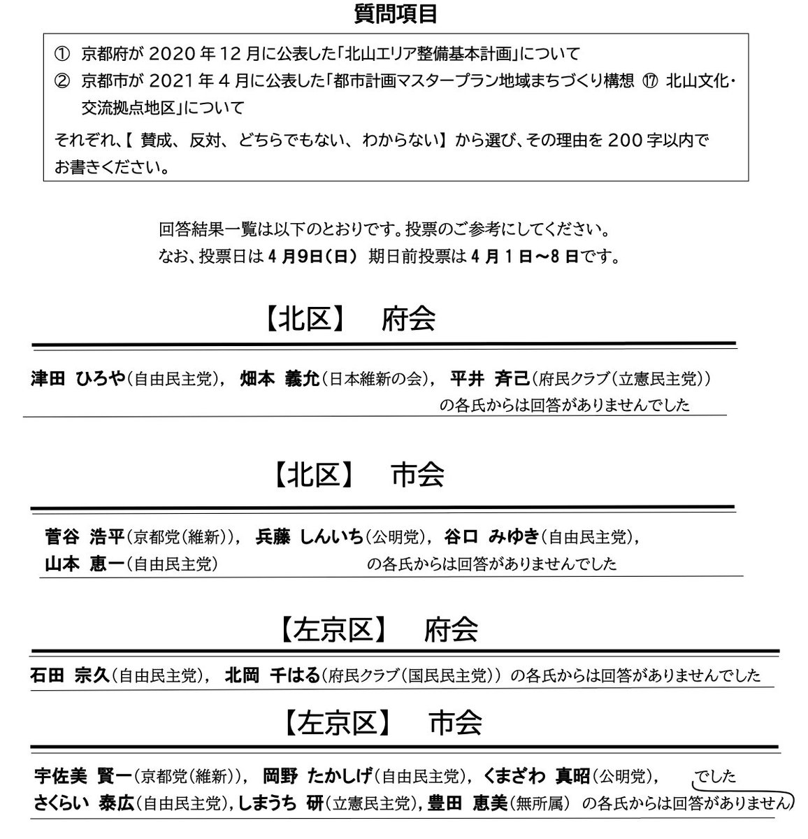 京都　公開質問状の解答率は12/27名
無回答候補者
自民6
公明2
立憲（府民クラブ）2
国民（府民クラブ）1
維新（京都党）2
無所属1
https://t.co/z904qixVRI https://t.co/5ACrD9loPI