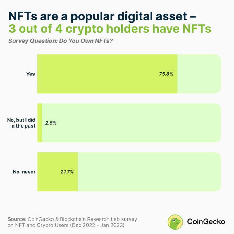 【調査結果】仮想通貨保有者の75%がNFTを保有

・うち30%が過去1年以内に初めてNFTを入手
・25%は50以上のNFTを保有
・CoinGechoによる438人へのアンケート

関係者は「NFTは仮想通貨より理解しやすく、新規参入しやすいのではないか」と語る
coingecko.com/research/publi…