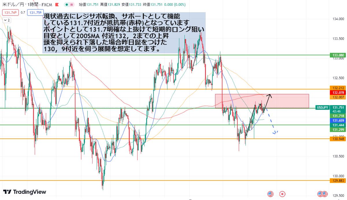 999kdid's tweet photo. ドル円 #USDJPY 環境認識

本日はかなり難関相場と言えます
値動きも限定的な事が予測される為無理なエントリーは避けること。

目線など詳細は画像に記載してます

雇用統計の狙い方など知りたい方は
必ずいいね、RTしておいて下さい https://t.co/F6TXD7xxL5